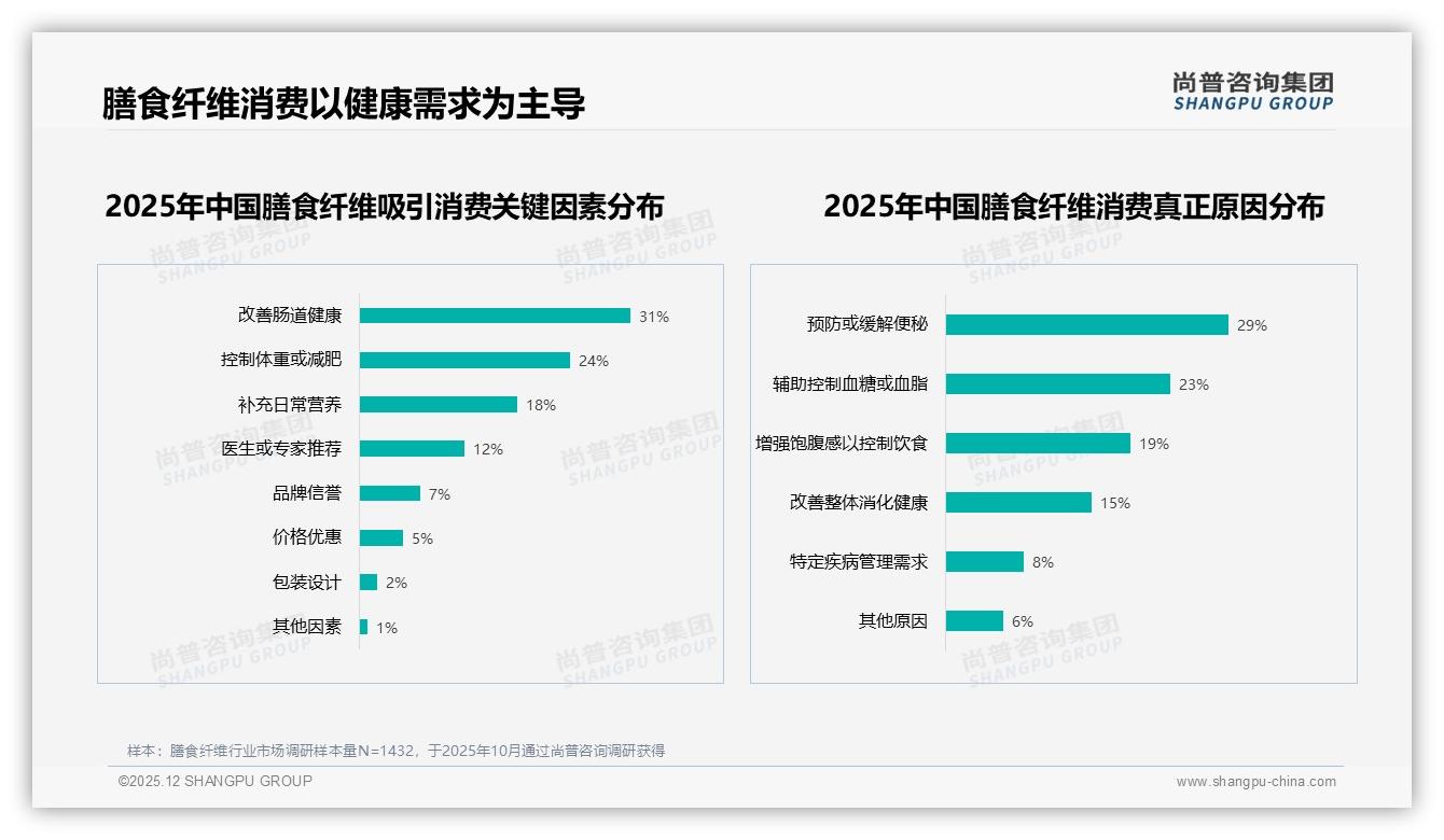 尚普咨询集团品类洞察：68%国产膳食纤维领先，功效价格型占31%——尚普咨询集团《2025年中国膳食纤维市场洞察报告》-2025年12月-膳食纤维-38