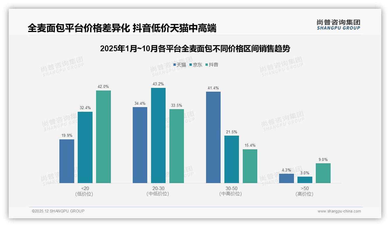 全麦面包41%每周1至2次消费频率成常态，尚普咨询集团消费研究-2025年12月-全麦面包-38
