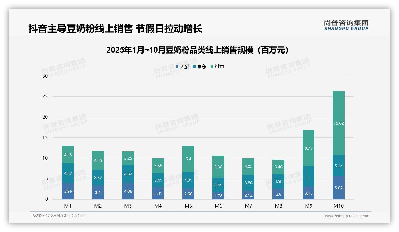 尚普咨询集团数据洞察：抖音56.5%销售额超68元高价带，豆奶粉高端化直播爆发-2025年12月-豆奶粉-38