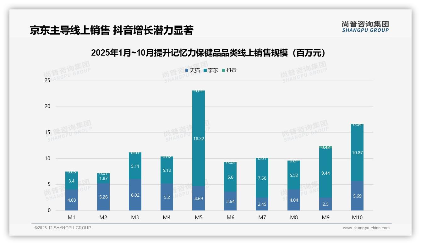 功效30%安全24%驱动提升记忆力保健品购买，品牌信任缺口24%待补——尚普咨询集团白皮书指出-2025年12月-提升记忆力保健品-38