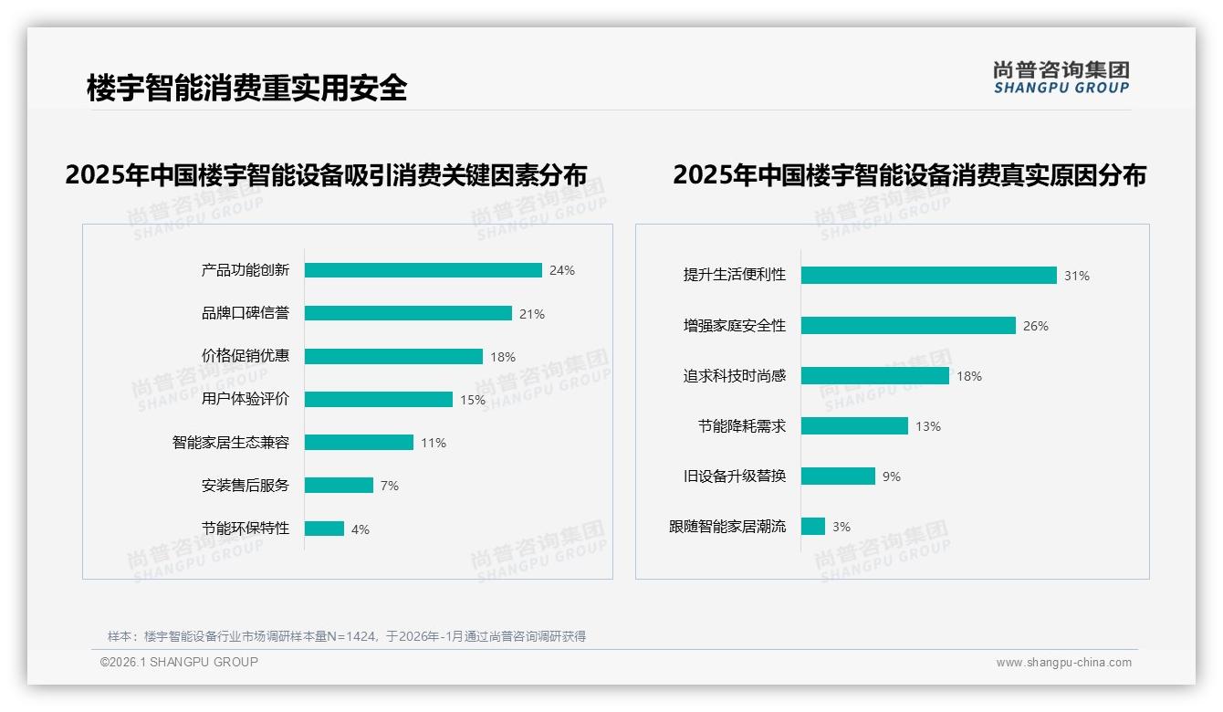 楼宇智能设备促销依赖度高50%消费者等折扣，品牌如何跳出价格战-2026年1月-楼宇智能设备-38