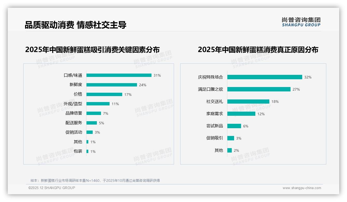 尚普咨询集团权威发布：58%女性消费者主导新鲜蛋糕，品牌如何抓住31%复购缺口-2025年12月-新鲜蛋糕-38