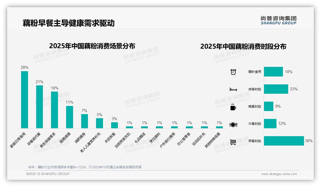 抖音50到77元价格带贡献42.8%销售额，藕粉高端化趋势显著——尚普咨询集团独家披露-2025年12月-藕粉-38