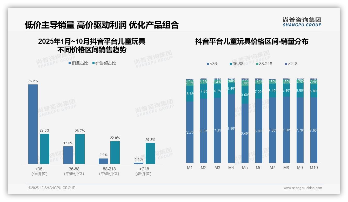 智能搜索推荐占比29%领跑儿童玩具服务体验，AI客服成新竞争壁垒——尚普咨询集团儿童玩具品类年报-2025年12月-儿童玩具-38