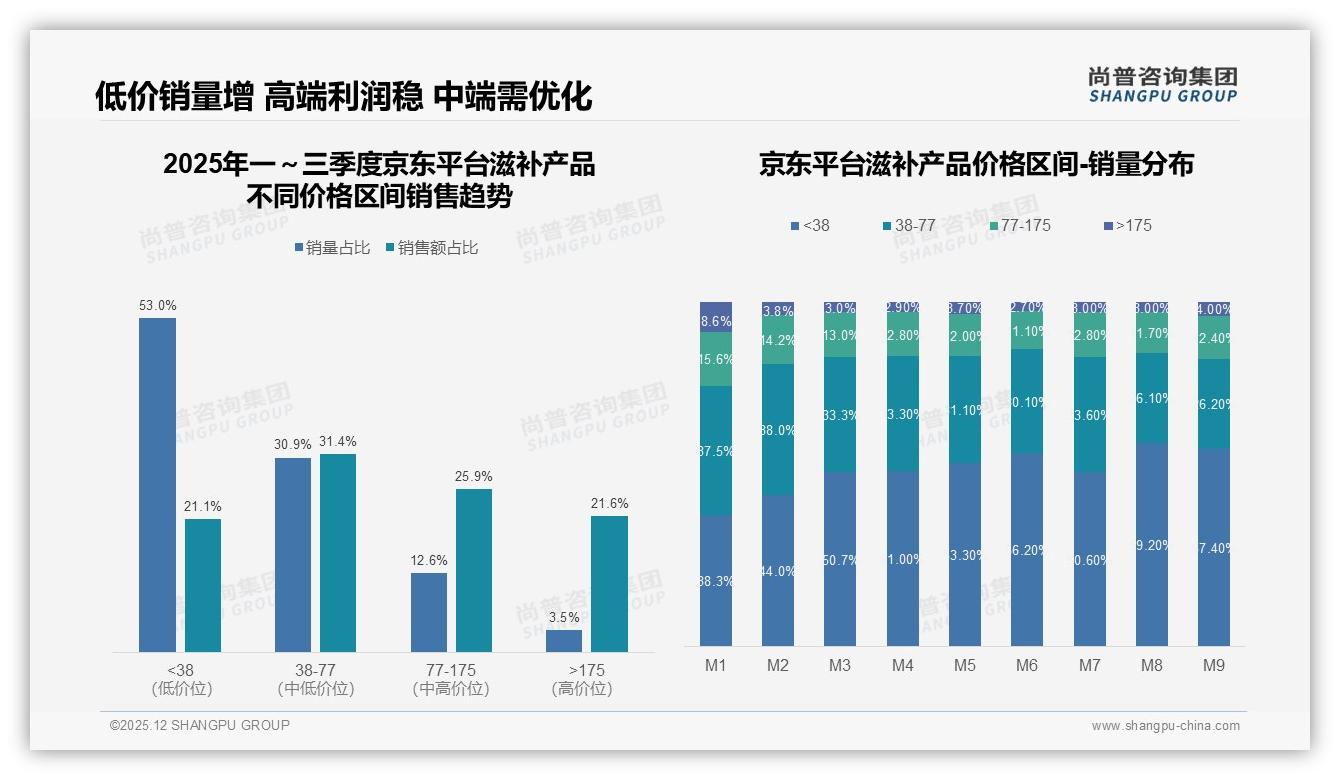 62%秋冬旺季销量集中，滋补产品品牌押注季节性营销——尚普咨询集团趋势雷达报告-2025年12月-滋补产品-38