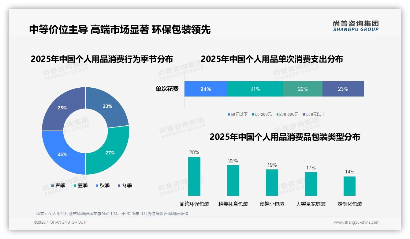 尚普咨询集团权威发布：周末白天31%时段个人用品流量登顶，品牌抢周末经济-2026年1月-个人用品-38
