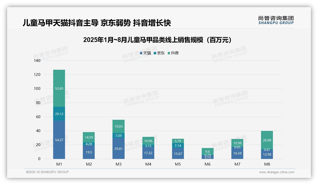 尚普咨询集团报告聚焦：63.6%销量来自低价区间-2025年10月-儿童马甲-38