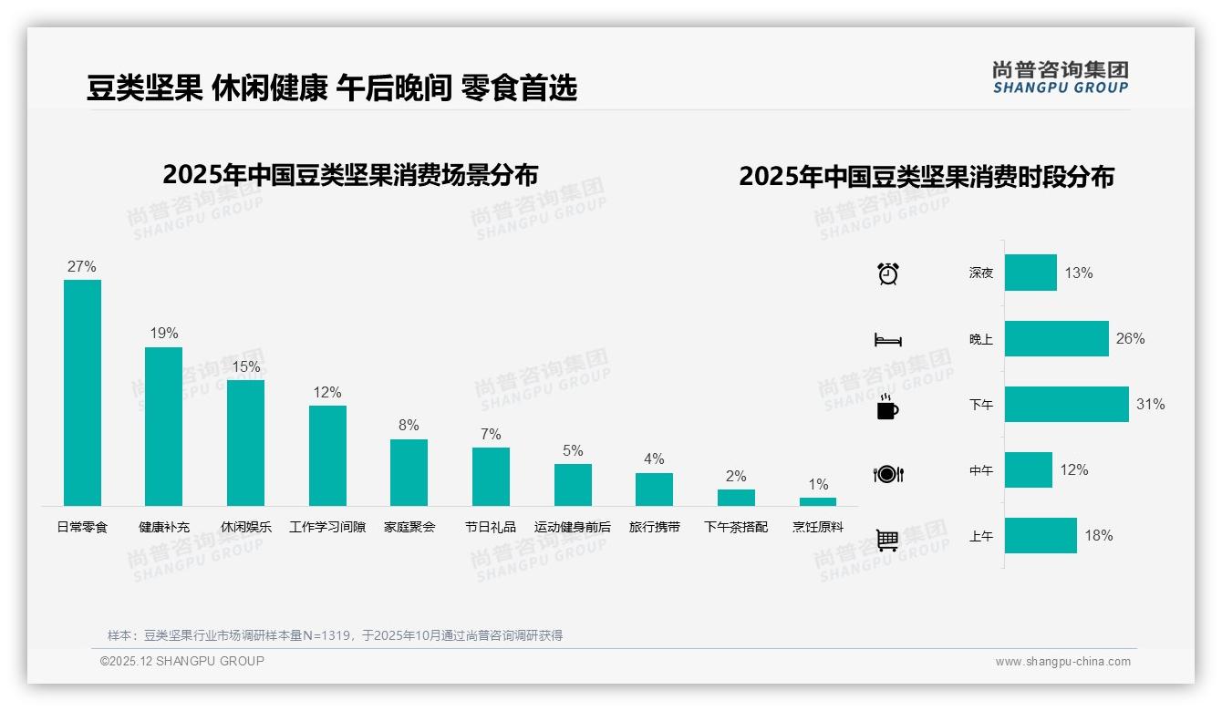 每周46%高频回购，豆类坚果休闲健康场景撬动百亿增量——尚普咨询集团报告披露-2025年12月-豆类坚果-38