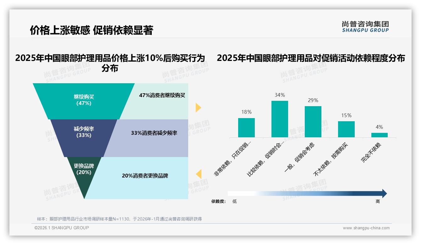 眼部护理用品促销依赖52%明显，价格上涨10%后20%消费者立即换品牌——尚普咨询集团研报速览-2026年1月-眼部护理用品-38