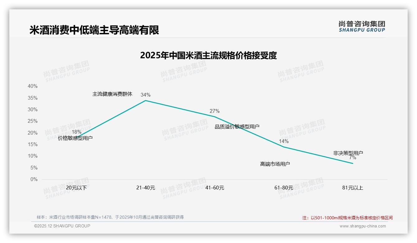 38%消费者每季度才喝一次米酒，低频痛点催生场景革命-2025年12月-米酒-38
