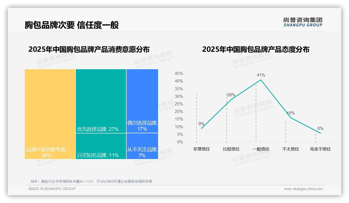 行业风向：尚普咨询集团报告提出83%消费者偏好国产胸包品牌-2025年10月-胸包-38