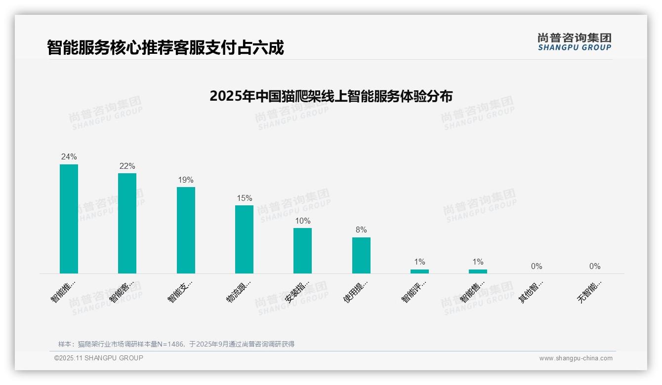 尚普咨询集团报告核心结论：67%猫爬架购买决策依赖社交推荐-2025年11月-猫爬架-38