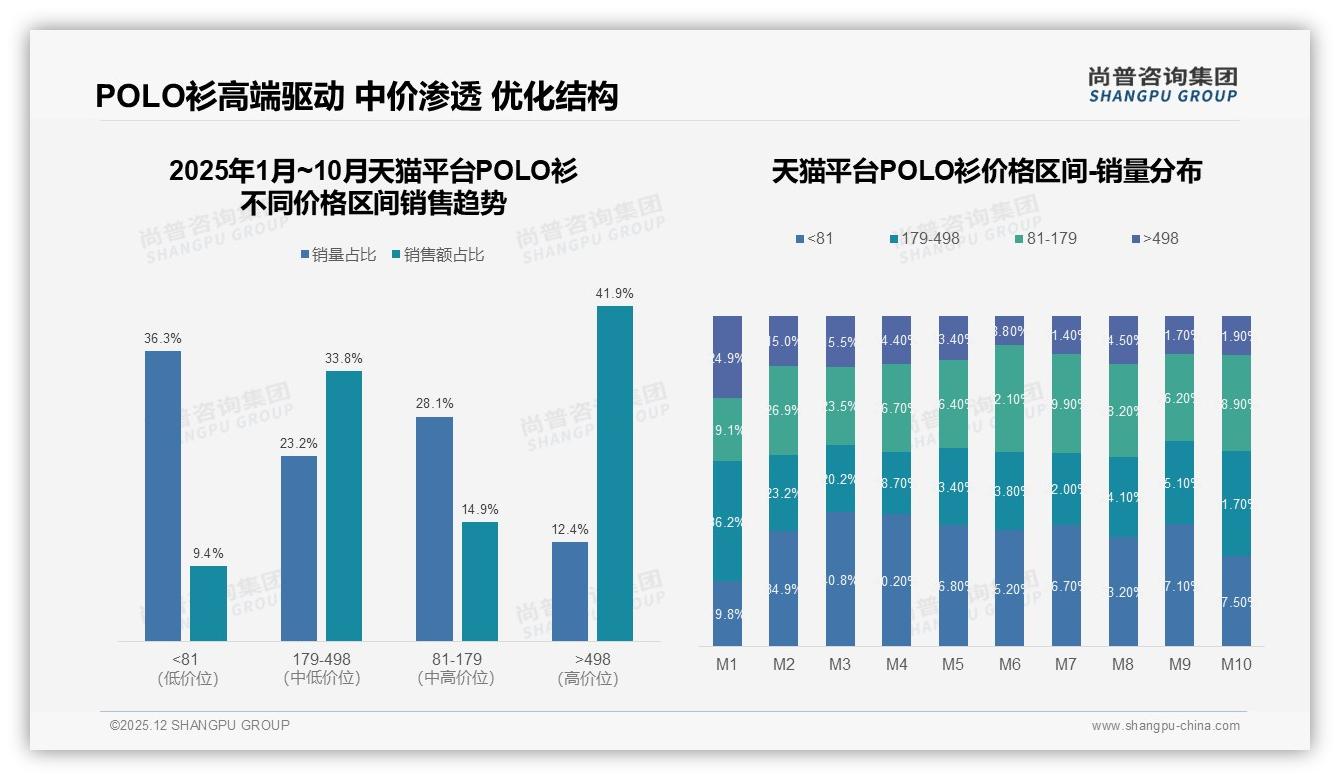 尚普咨询集团年度复盘：34%复购率成POLO衫品牌护城河，尝试新款式38%流失需警惕-2025年12月-POLO衫-38