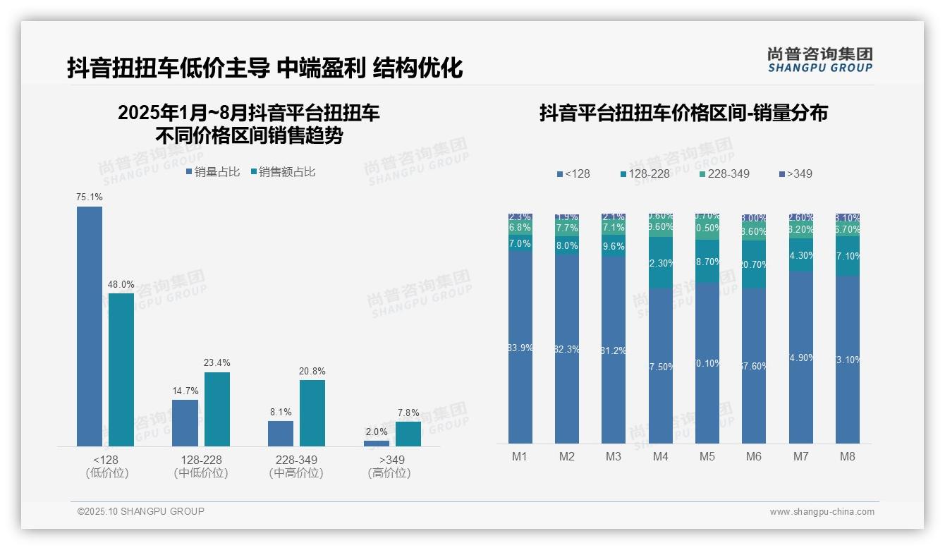 抖音扭扭车低价销量占比48.0%，_尚普咨询集团报告给出权威数据-2025年10月-扭扭车-38