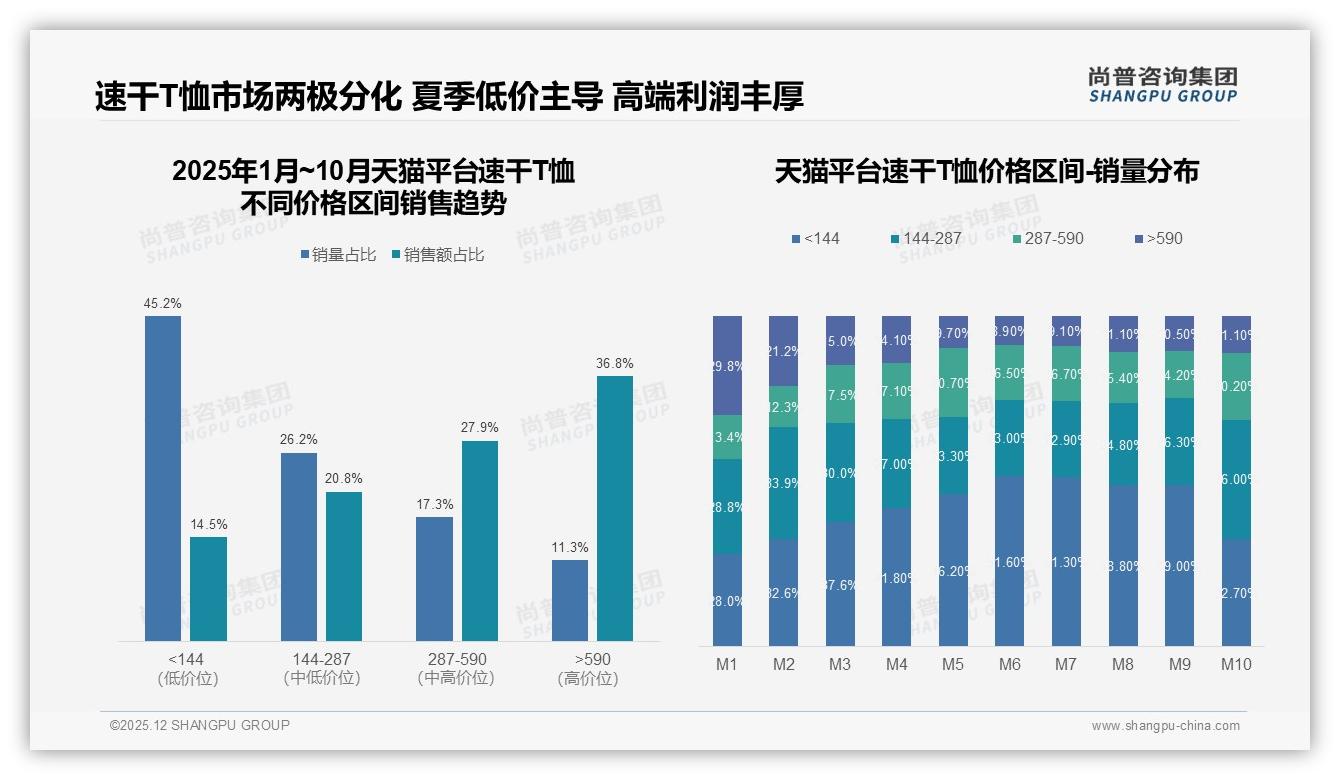 尚普咨询集团年度复盘：天猫590元以上高端占36.8%销售额，低价44元薄利多销-2025年12月-速干T恤-38