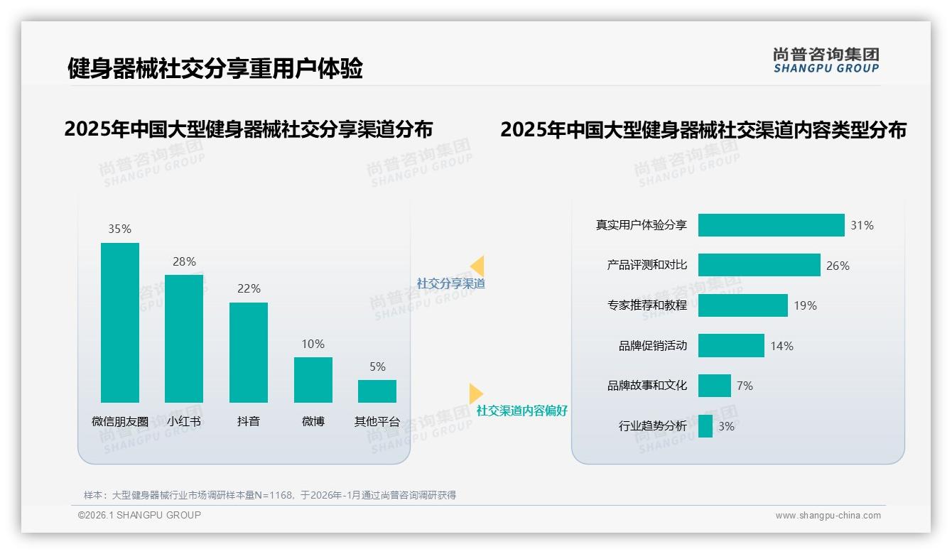 尚普咨询集团行业透视：53%推荐率背后27%闲置痛点，大型健身器械售后急需新玩法-2026年1月-大型健身器械-38