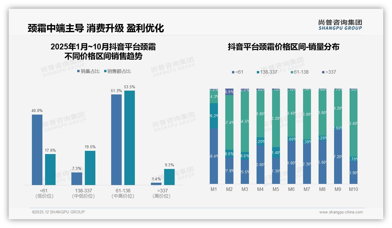 36%功效+24%安全成分驱动颈霜购买，国产品牌58%领先——尚普咨询集团报告披露-2025年12月-颈霜-38