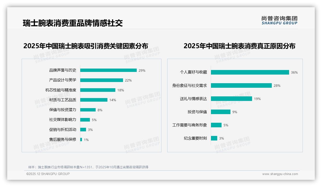 尚普咨询集团瑞士腕表品类年报：68%男性消费者主导26-45岁中青年撑起瑞士腕表七成销量-2025年12月-瑞士腕表-38
