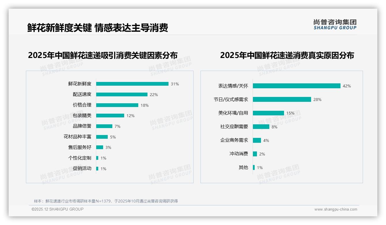 鲜花速递社交媒体广告38%决策权重第一，亲友口碑31%紧随其后——尚普咨询集团独家披露-2025年12月-鲜花速递-38