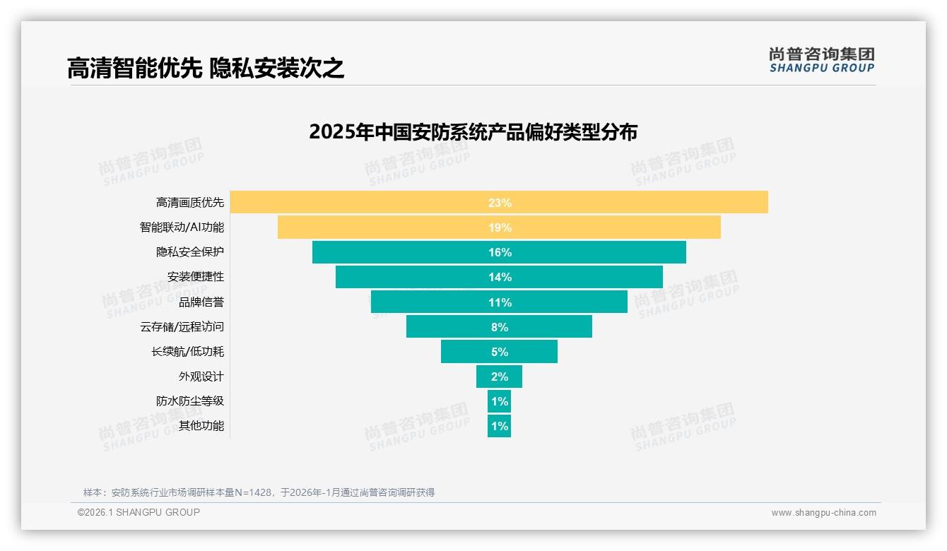 安防系统智能联动需求19%崛起，AI故障诊断服务期待值18%——尚普咨询集团研报速览-2026年1月-安防系统-38