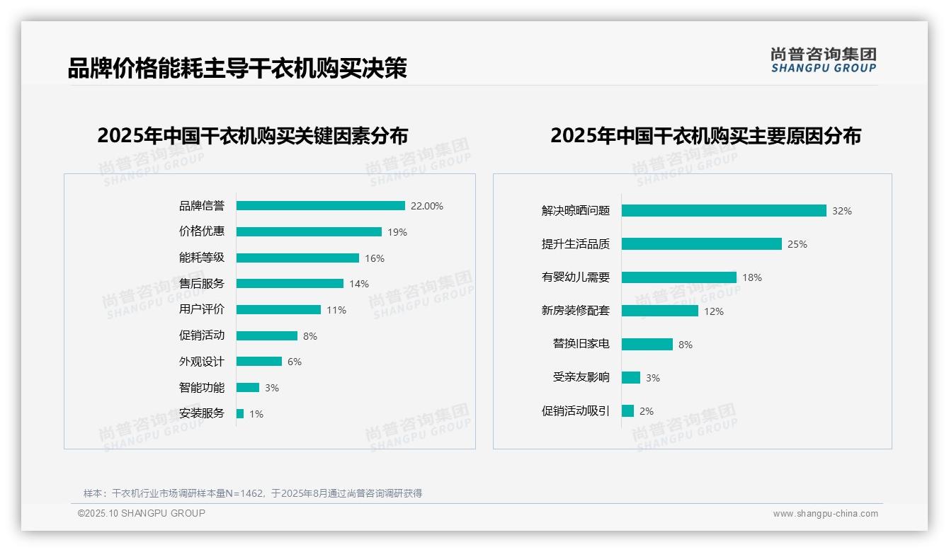尚普咨询集团报告聚焦：67%25消费者愿意推荐干衣机-2025年10月-干衣机-38