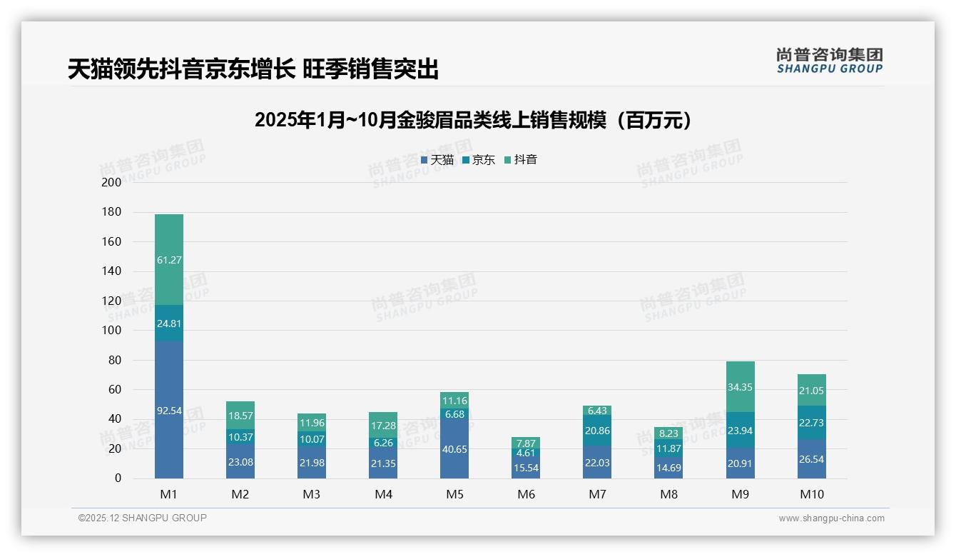 春季消费占31%金骏眉遇季节高峰如何锁客——尚普咨询集团趋势雷达报告-2025年12月-金骏眉-38