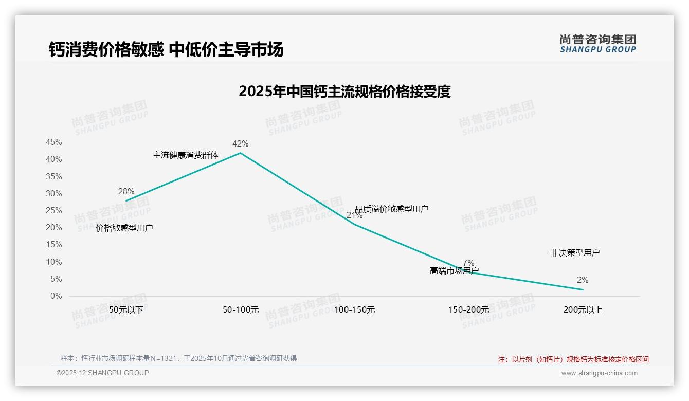 国产品牌68%份额主导钙市场，功效+性价比双线突围——尚普咨询集团行业观察-2025年12月-钙-38