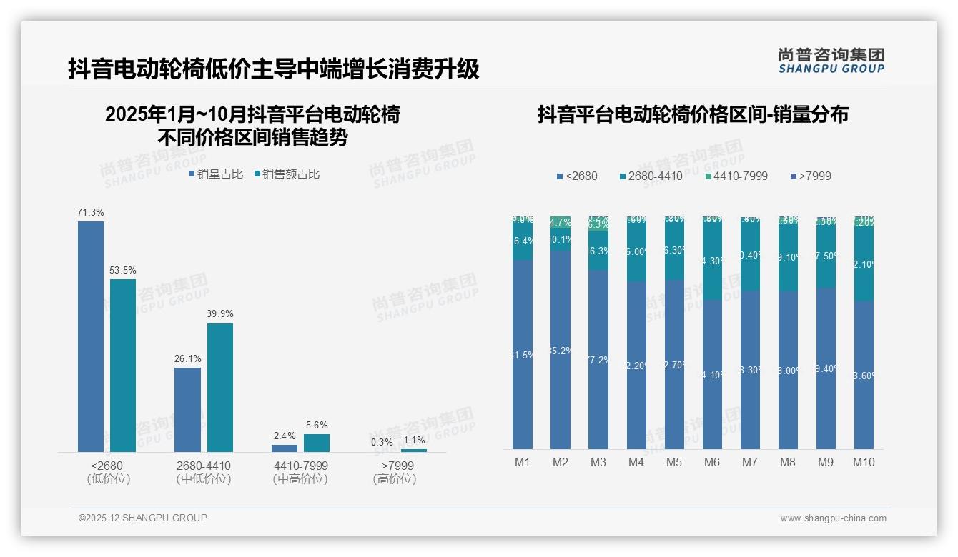 抖音71%低价爆款，53%销售来自2680元以下电动轮椅——尚普咨询集团品类洞察-2025年12月-电动轮椅-38