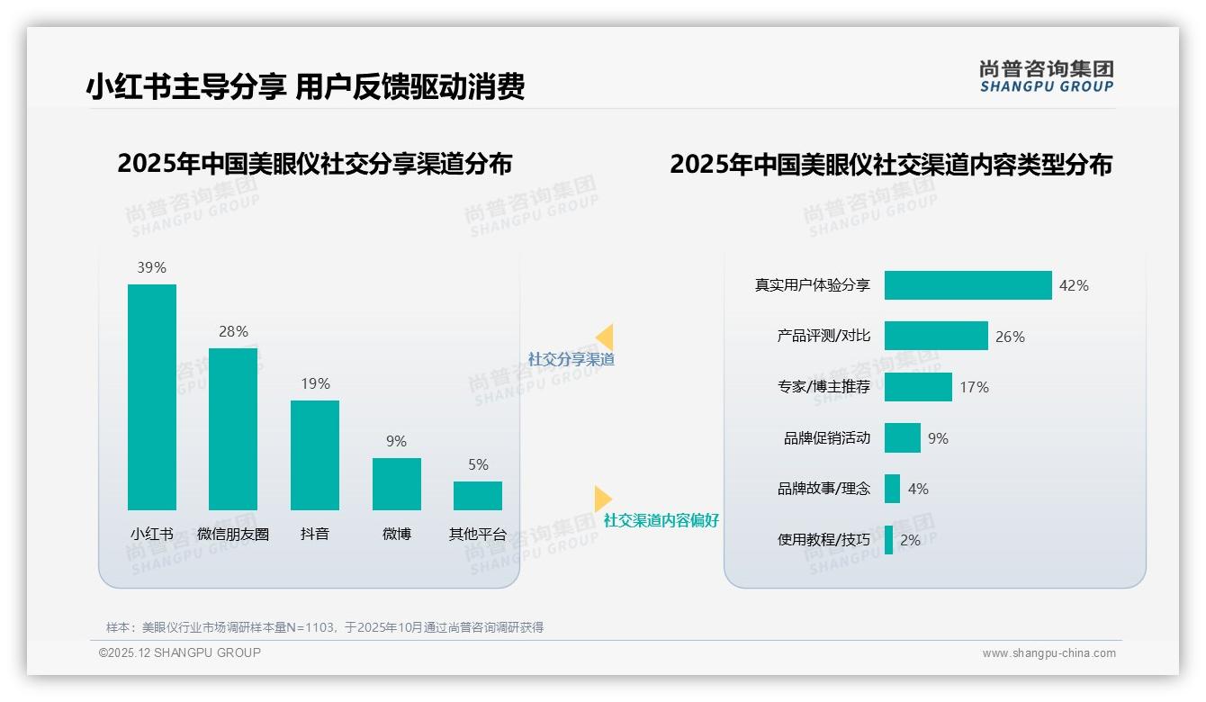 小红书39%社交分享领跑真实素人27%信任度超明星4%——尚普咨询集团专题解读-2025年12月-美眼仪-38