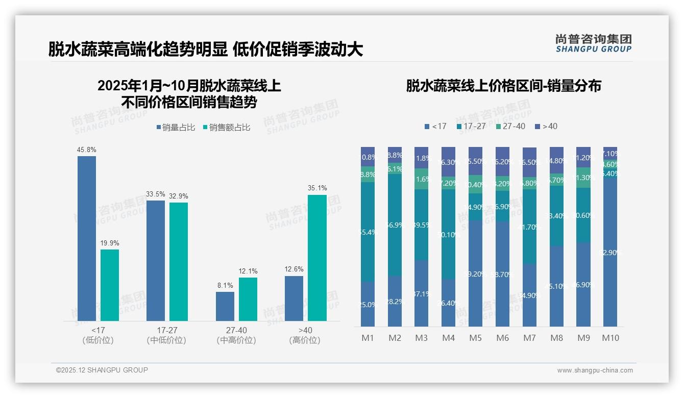 抖音高价区间占56%销量，脱水蔬菜溢价直播打法解析——尚普咨询集团数据洞察-2025年12月-脱水蔬菜-38
