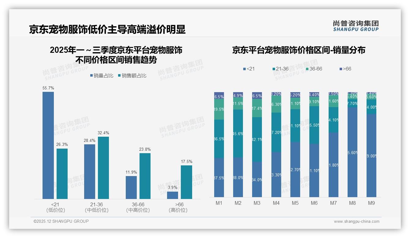 尚普咨询集团独家披露：38%天猫份额领跑，京东仅2.7%，宠物服饰渠道大挪移-2025年12月-宠物服饰-38