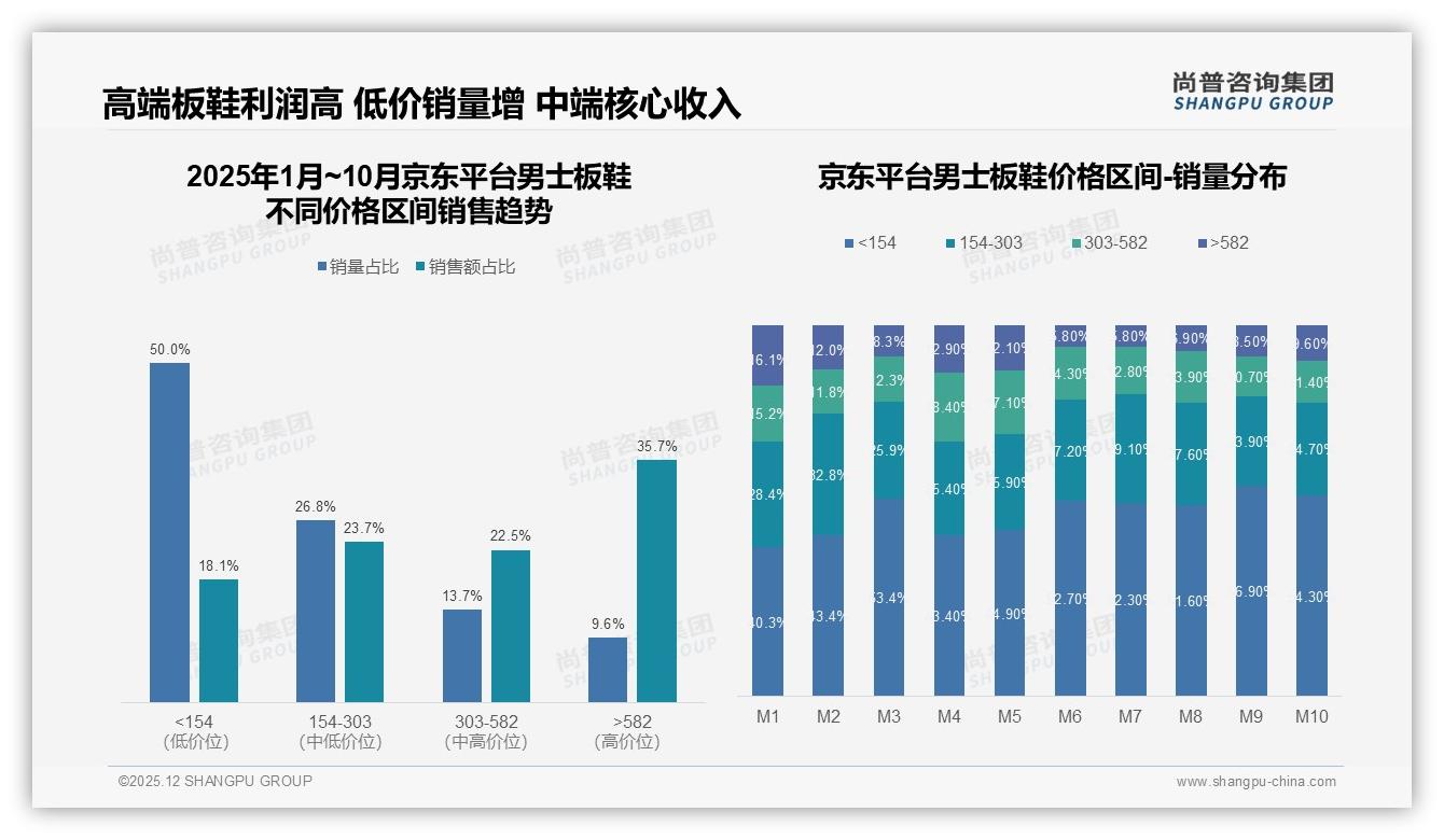 尚普咨询集团数据洞察：天猫占77%销售额成男士板鞋绝对主场，抖音高端582元溢价亟待突破-2025年12月-男士板鞋-38