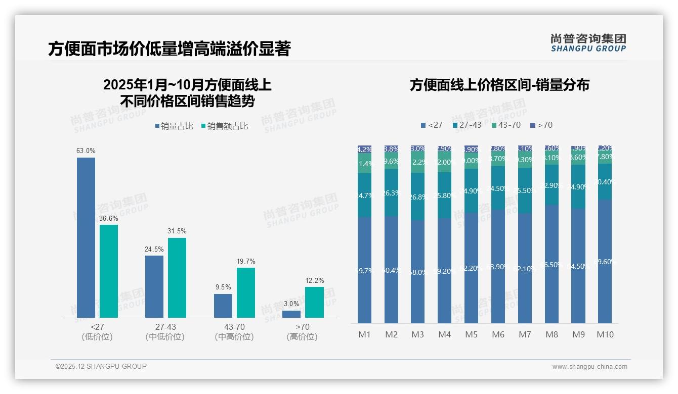 尚普咨询集团权威发布：26到35岁占31%低线30%，方便面品牌抢下沉_youth_钱包-2025年12月-方便面-38