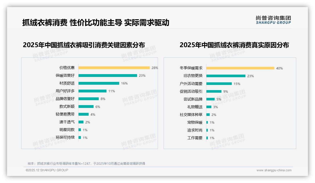 100至200元41%占比主导抓绒衣裤，尚普咨询集团报告披露平价保暖为王-2025年12月-抓绒衣裤-38