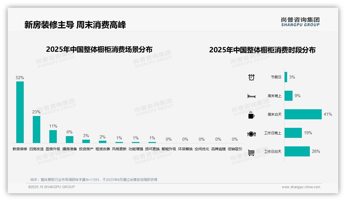 尚普咨询集团报告解读：为何说新房装修占比52%成消费主场景-2025年10月-整体橱柜-38