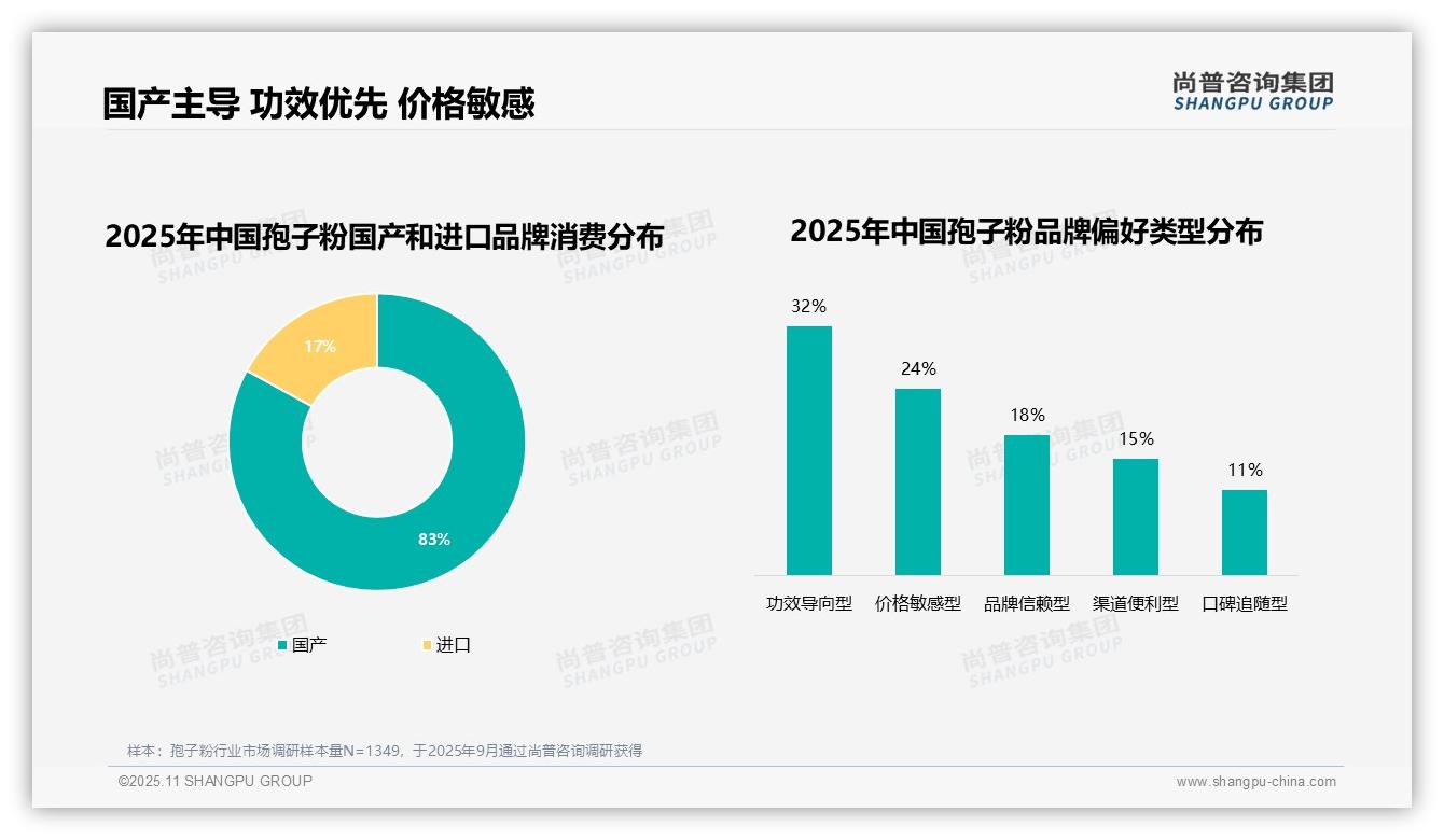 尚普咨询集团报告揭示：83%消费者偏好国产孢子粉品牌-2025年11月-孢子粉-38