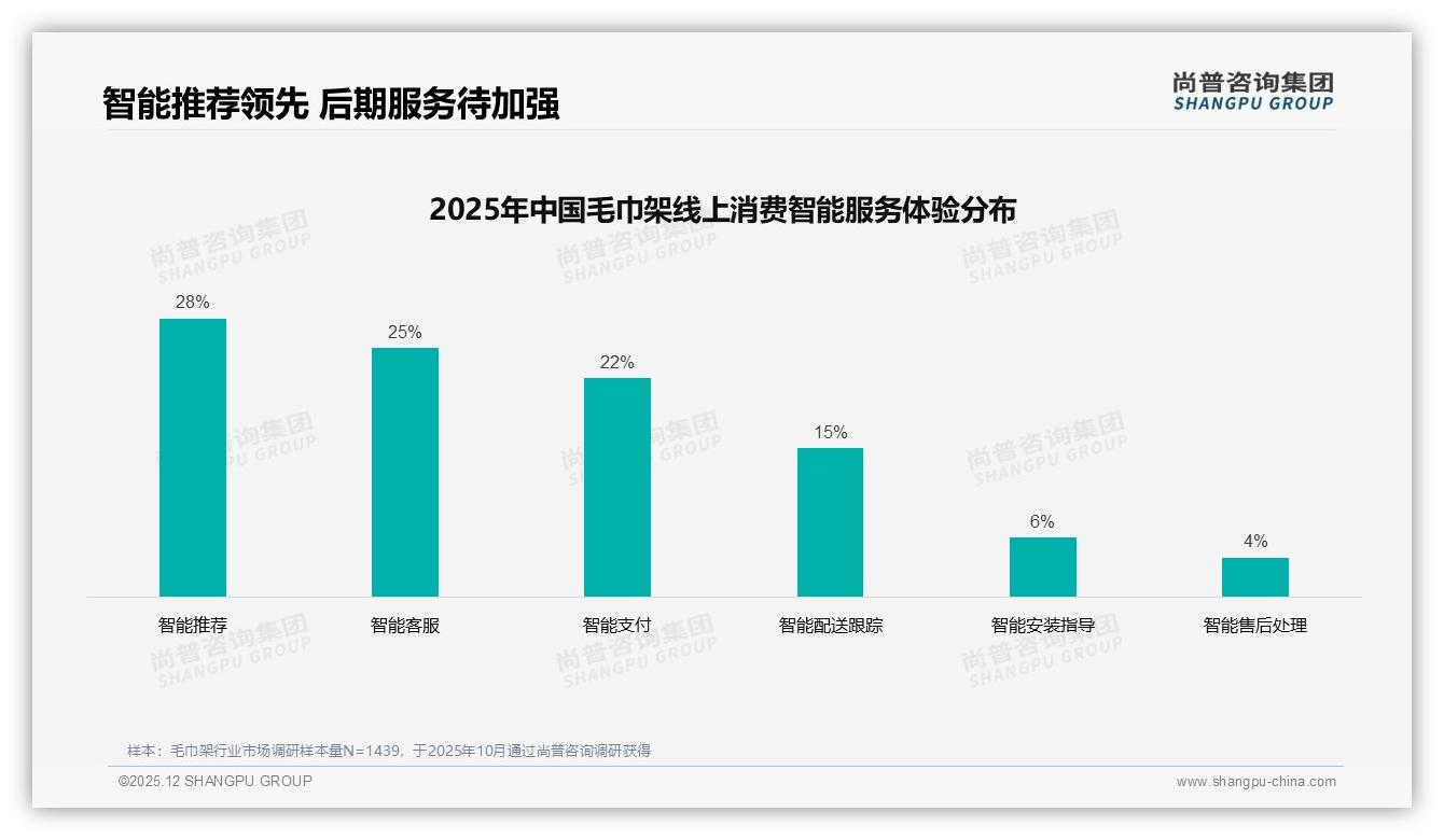 尚普咨询集团品类洞察：50-100元价格带38%接受度决定爆款生死-2025年12月-毛巾架-38