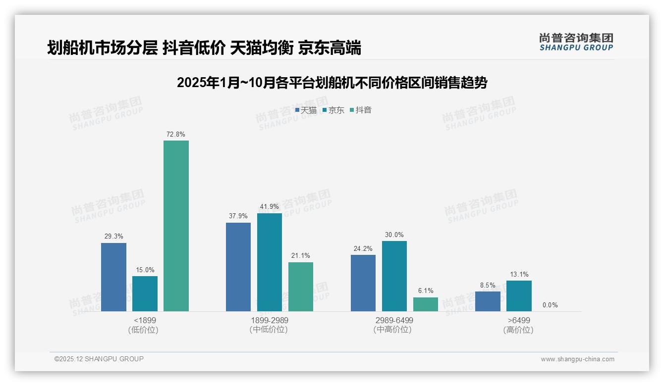 尚普咨询集团划船机品类年报：冬季32%销量爆发，品牌急抢促销窗口-2025年12月-划船机-38