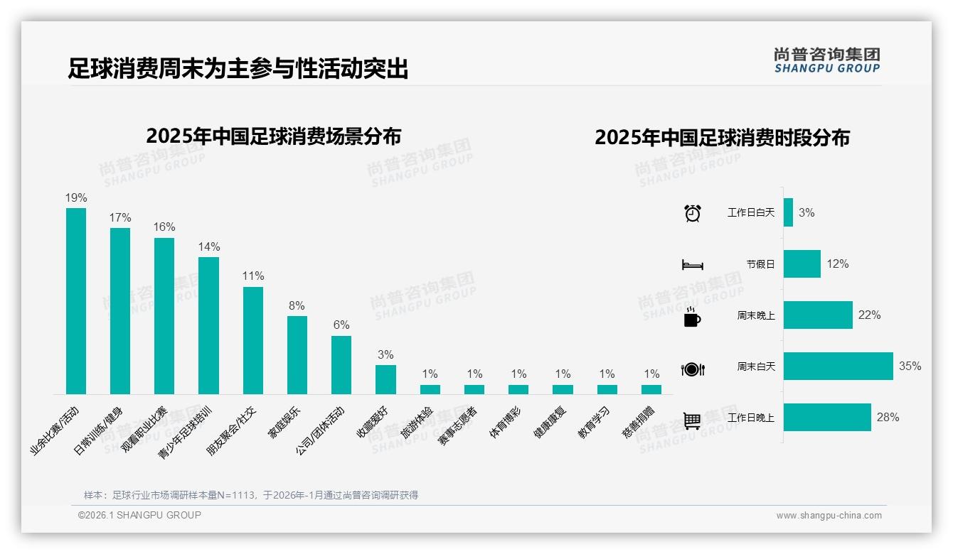 31%用户因价格更优惠换品牌，尚普咨询集团足球调研结果：高复购70%与价格叛逃并存-2026年1月-足球-38