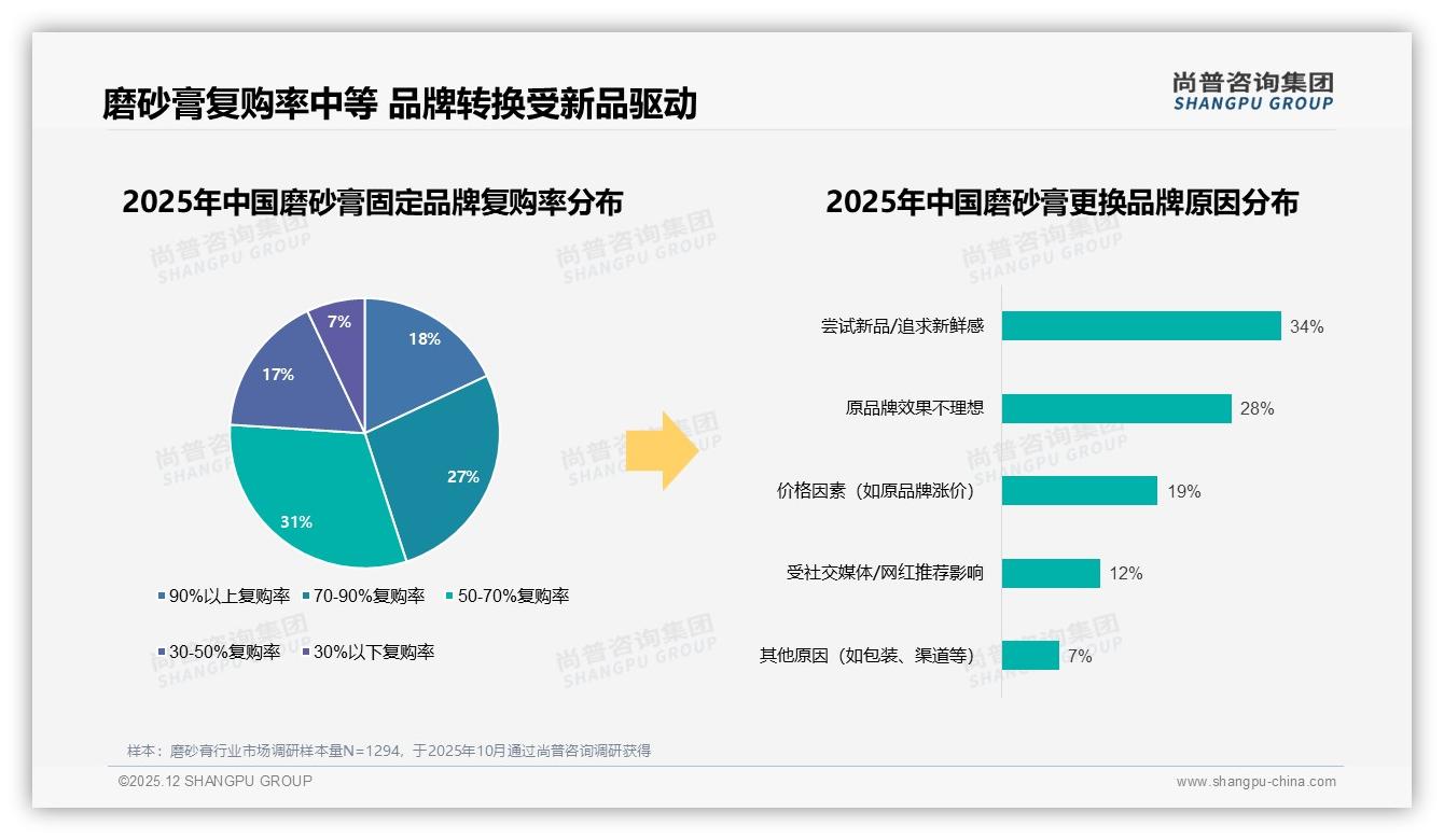 尚普咨询集团趋势雷达：社交媒体38%成磨砂膏种草入口，抖音电商转化待提升-2025年12月-磨砂膏-38