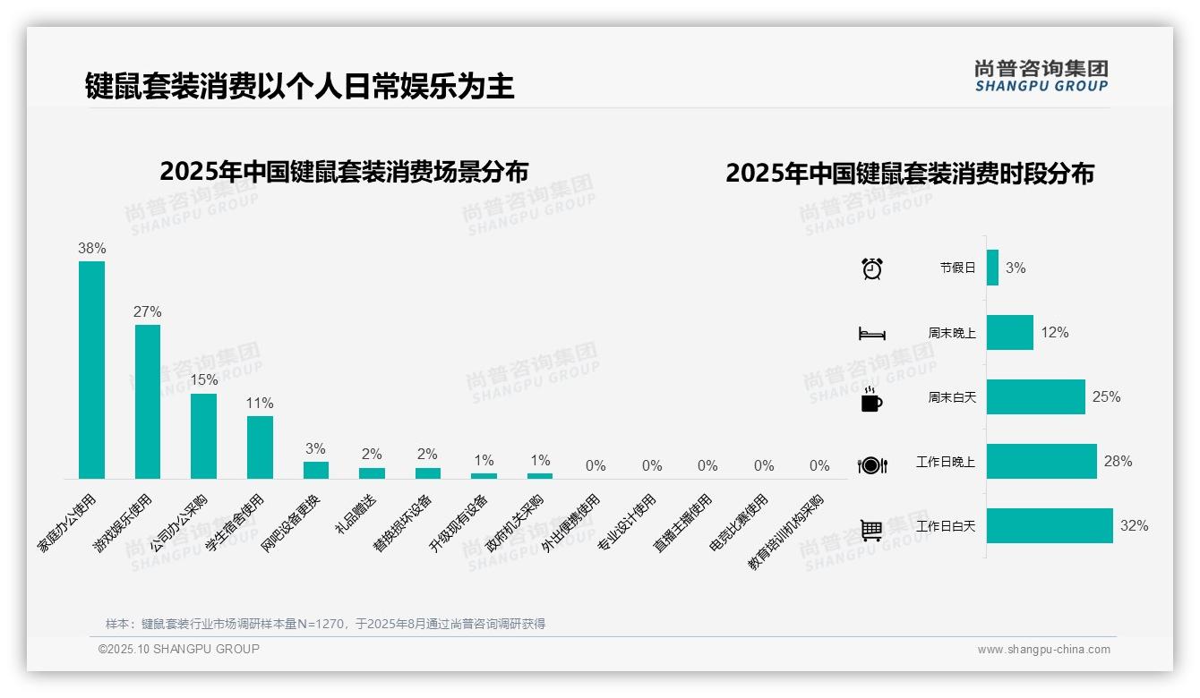 45%单次支出在100-200元区间：这一结论来自尚普咨询集团权威报告-2025年10月-键鼠套装-38