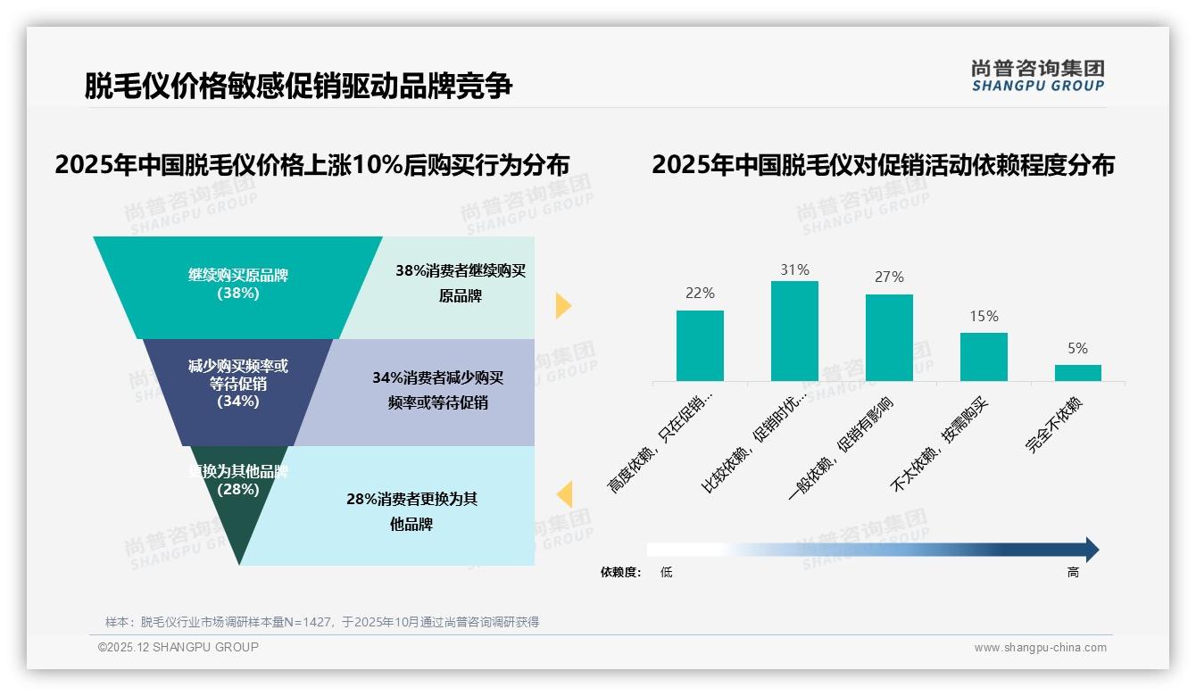 30%消费者信皮肤科医生推荐，脱毛仪专家背书转化率飙升——尚普咨询集团权威发布-2025年12月-脱毛仪-38