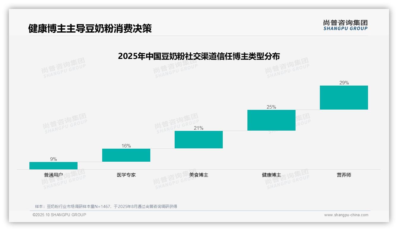 官方数据：尚普咨询集团报告显示54%豆奶粉消费者信赖营养师健康博主-2025年10月-豆奶粉-38