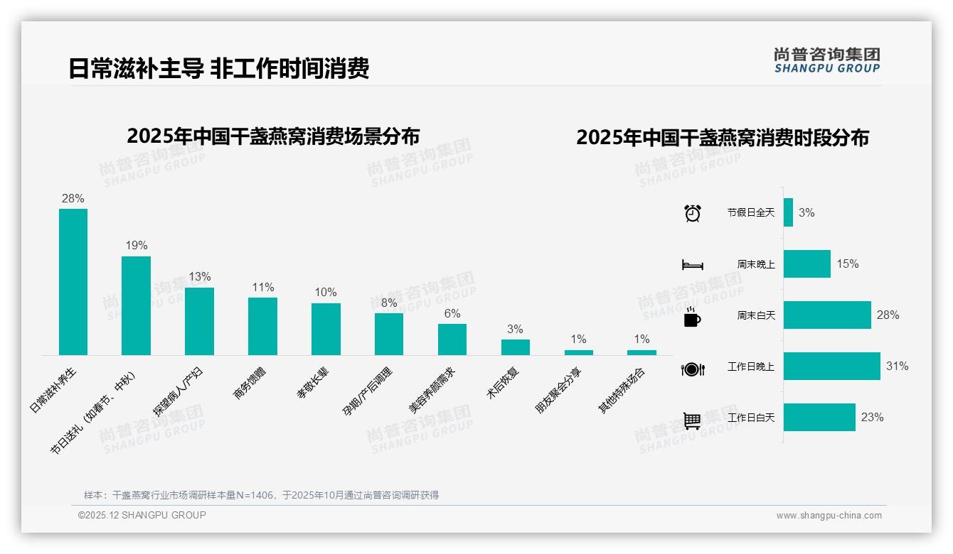 尚普咨询集团品类洞察：京东高端3565元干盏燕窝23%销售额春节礼品占16%-2025年12月-干盏燕窝-38