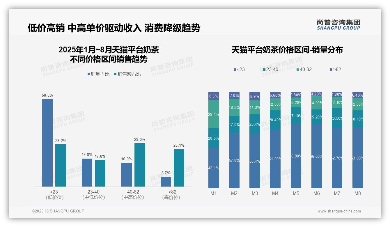 尚普咨询集团报告解读：为何说京东奶茶中高端区间占比54.7%-2025年10月-奶茶-38