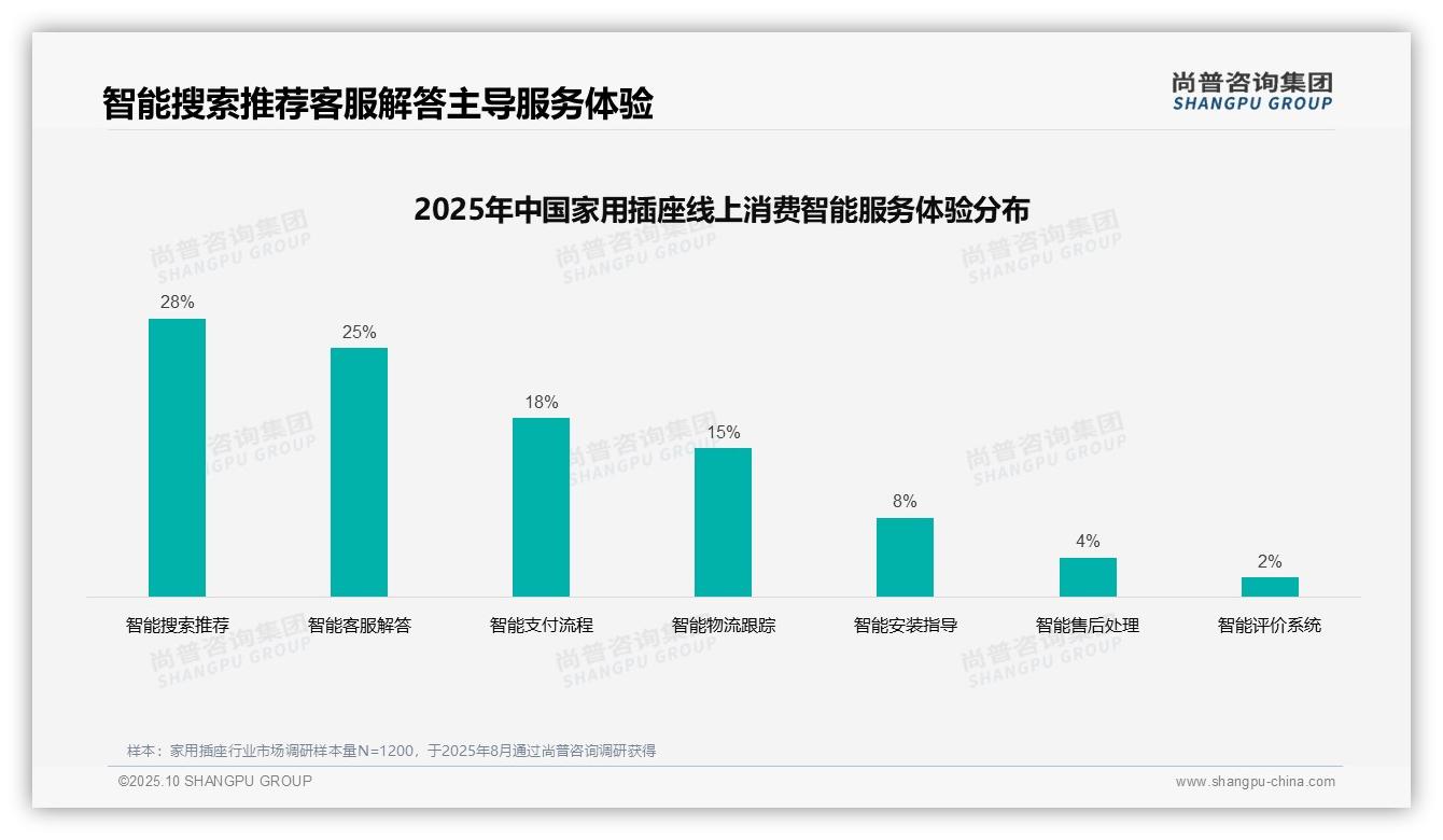 38%消费者依赖亲友推荐选购家用插座，该趋势获尚普咨询集团报告支持-2025年10月-家用插座-38