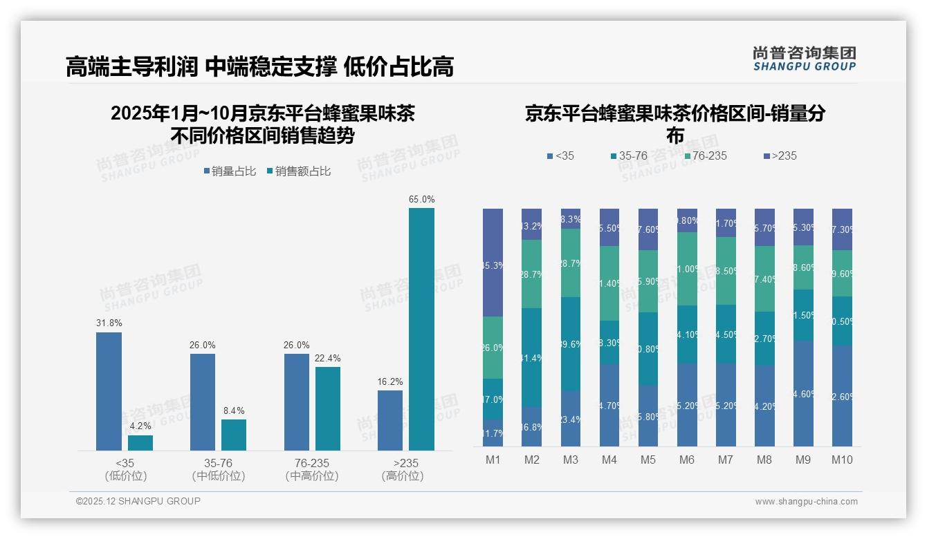 蜂蜜果味茶每月几次购买占31%但仅14%每周多次尚普咨询集团报告披露-2025年12月-蜂蜜果味茶-38