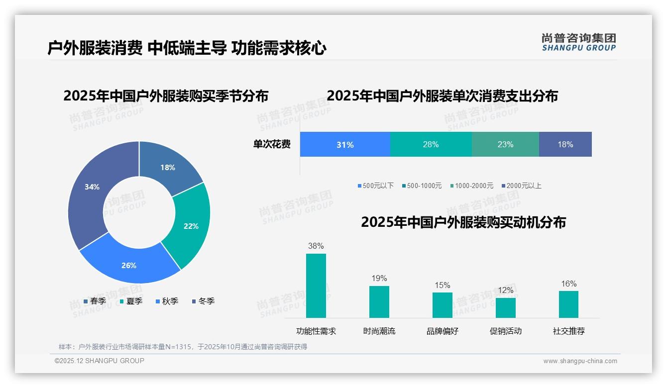 中端价格300-600元占比32%成户外服装黄金带，品牌抢位正当时——尚普咨询集团趋势雷达报告-2025年12月-户外服装-38