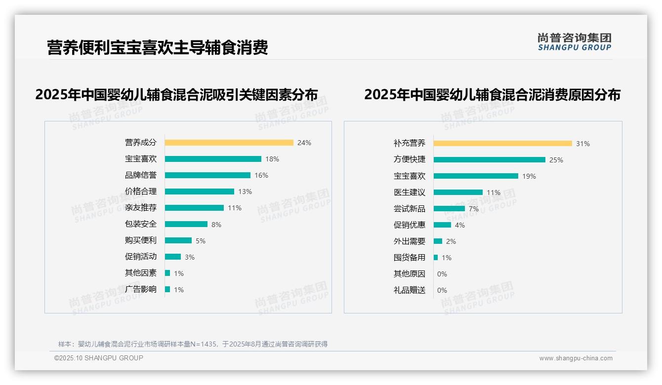 尚普咨询集团证实：营养补充占31%成消费核心驱动力-2025年10月-婴幼儿辅食混合泥-38