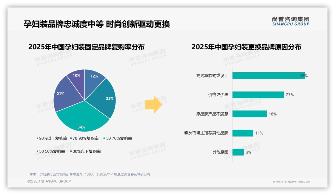 41%工作日白天+28%晚上，孕妇装时段营销黄金组合浮现，尚普咨询集团行业观察-2026年1月-孕妇装-38